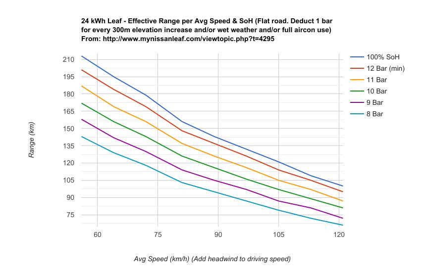 Nissan Leaf Battery Degradation Chart