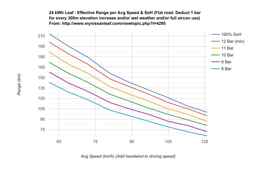 2015 Nissan Leaf Range Chart